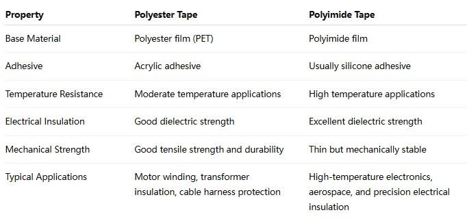 pet tape and pi tape