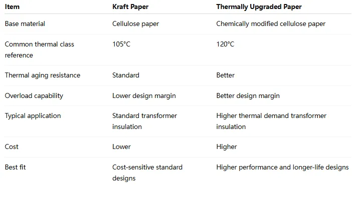 TUP paper vs Kraft paper